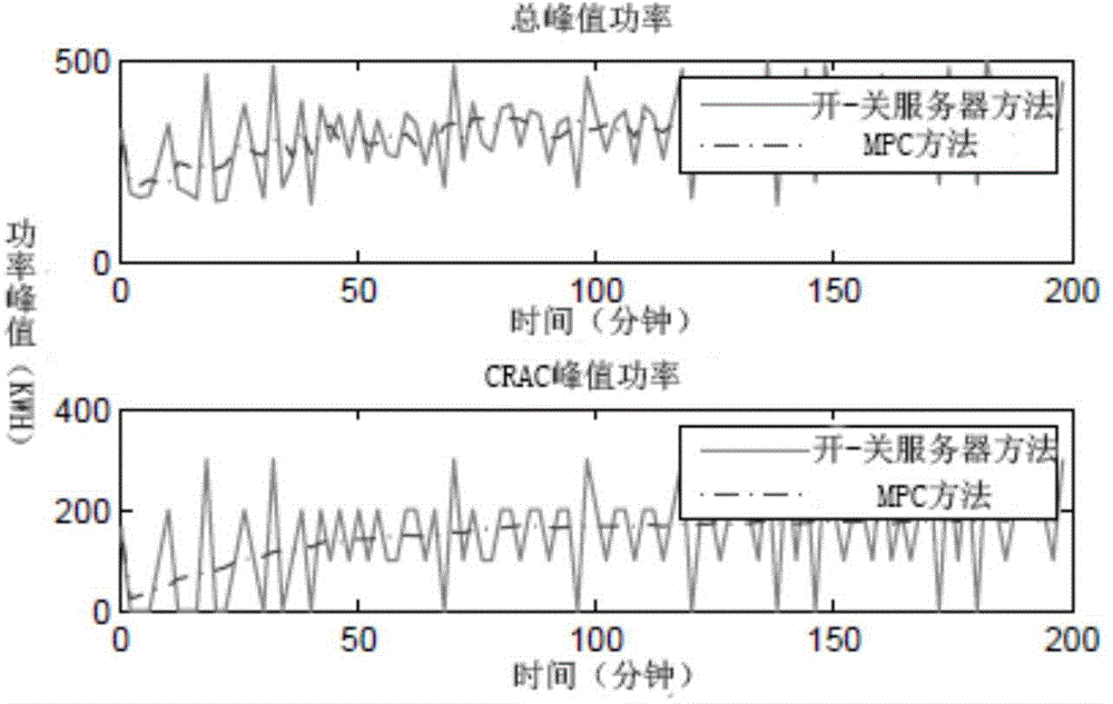 Data center self-adapting energy consumption management method based on heat load balancing