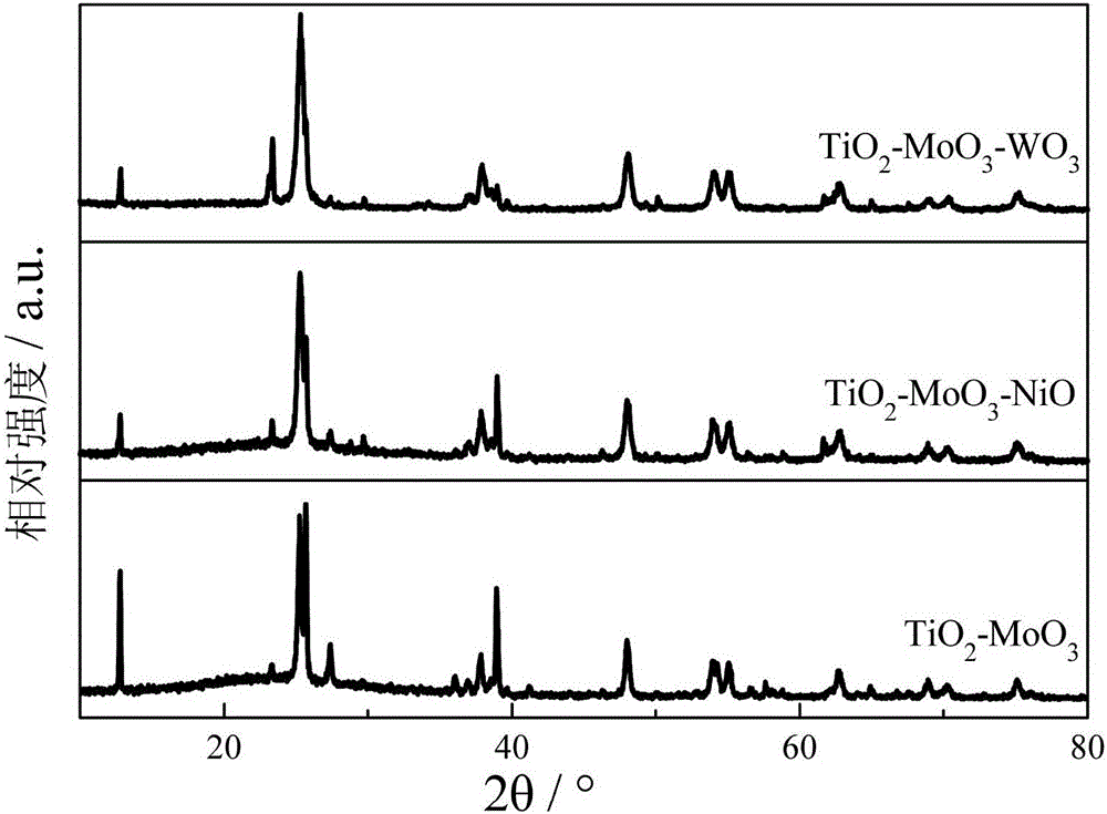 Preparation method of composite metal oxide modified titanium dioxide type solid acid and synthesis method of catalyzed polytetrahydrofuran ether