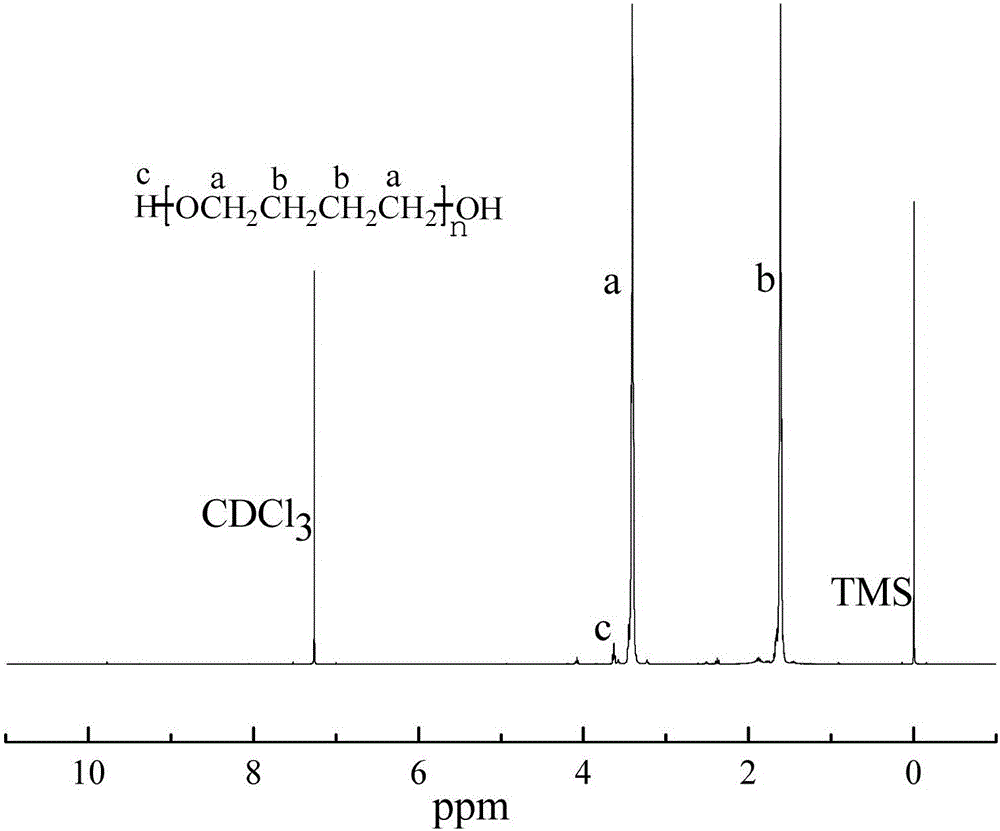 Preparation method of composite metal oxide modified titanium dioxide type solid acid and synthesis method of catalyzed polytetrahydrofuran ether