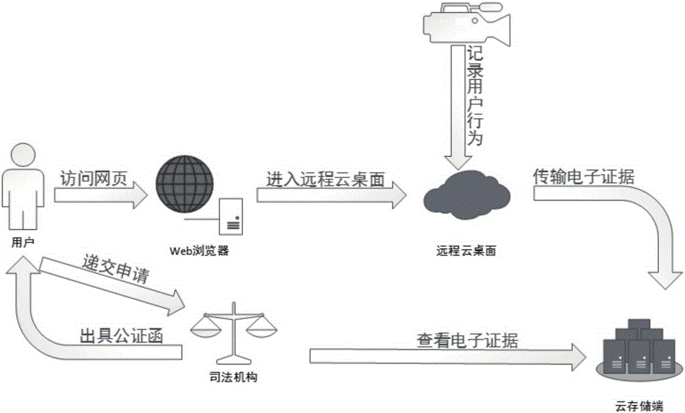 Electronic evidence fixing security method based on cloud storage