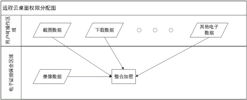 Electronic evidence fixing security method based on cloud storage