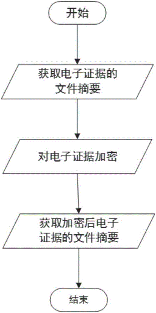 Electronic evidence fixing security method based on cloud storage