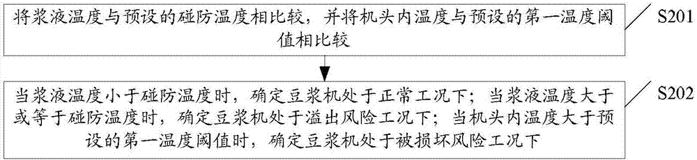 Soybean milk maker control method