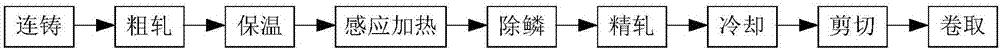 A method for producing thin-gauge low-alloy high-strength steel using thin-slab continuous casting and rolling technology