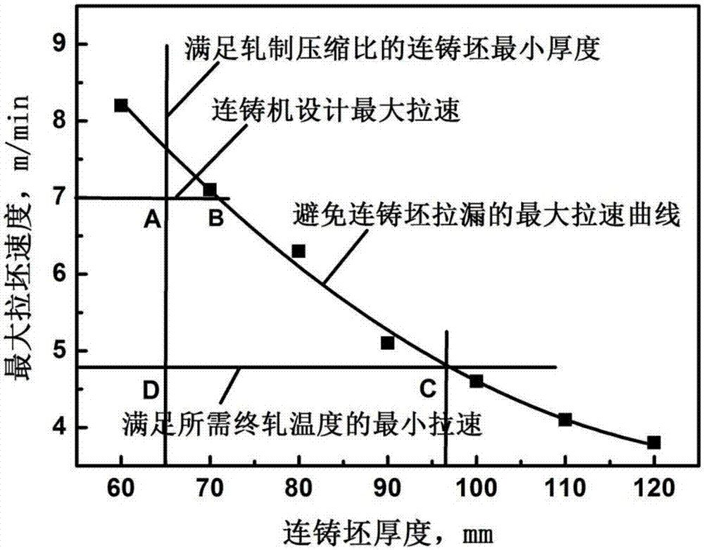 A method for producing thin-gauge low-alloy high-strength steel using thin-slab continuous casting and rolling technology