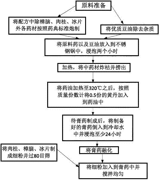 Preparation method for traditional black plaster