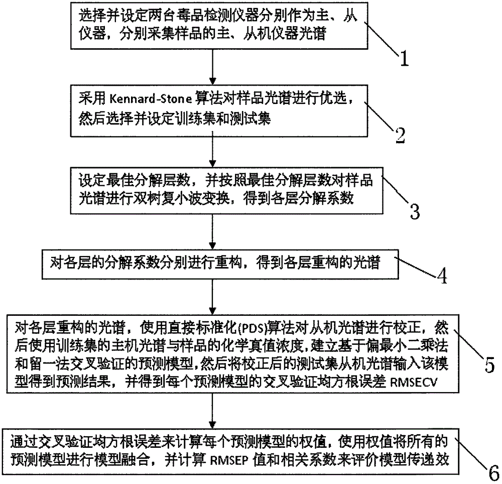 Drug detector standardization method based on dual-tree complex wavelet algorithm