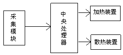 Intelligent environment control system for improving equipment operation environment