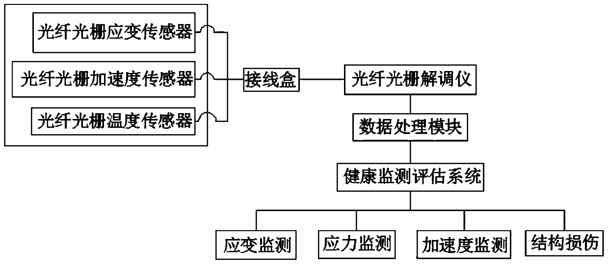 Multi-parameter optical fiber sensing ship structure real-time health monitoring system and method