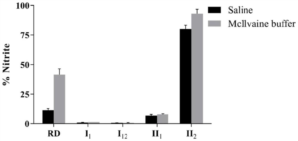 Organic nitrite donor as well as preparation method and medical application thereof