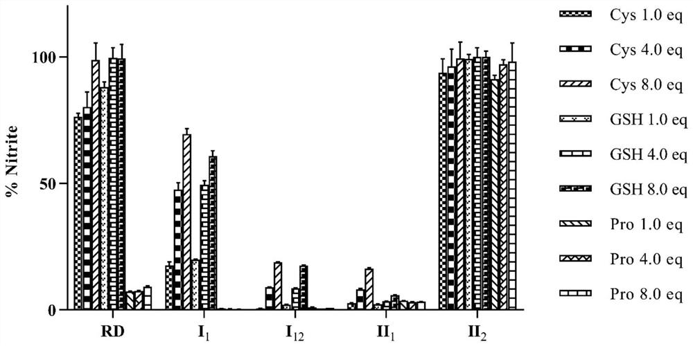 Organic nitrite donor as well as preparation method and medical application thereof