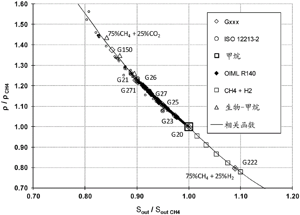 Method and measuring apparatus for determining specific quantities for gas quality