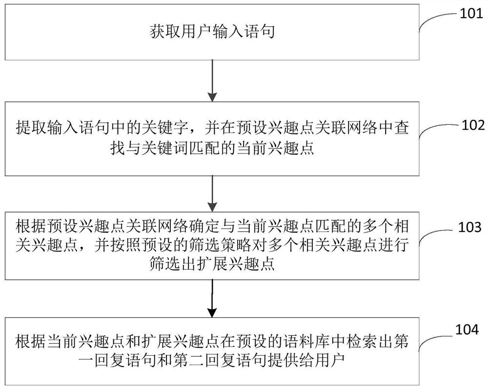 Sentence recommendation method and device based on associated interest points