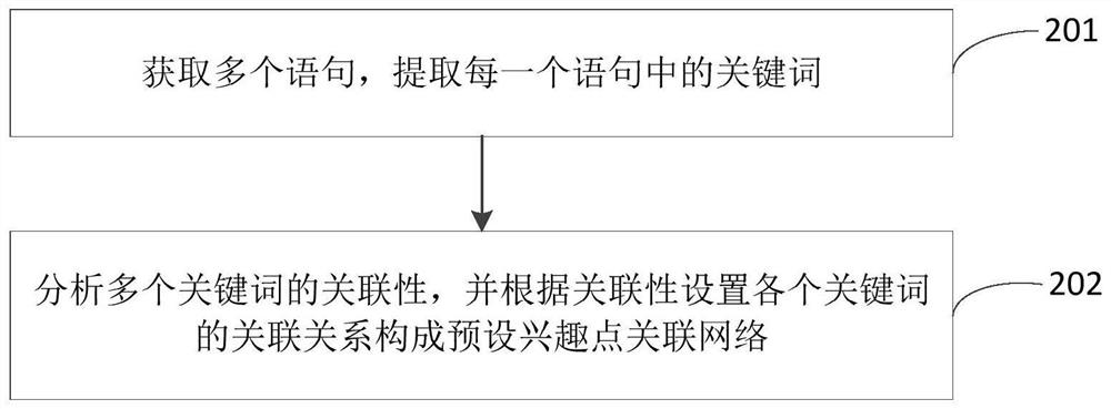 Sentence recommendation method and device based on associated interest points