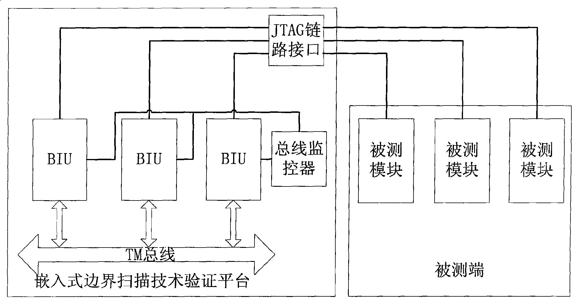 Embedded boundary scanning technique verification platform