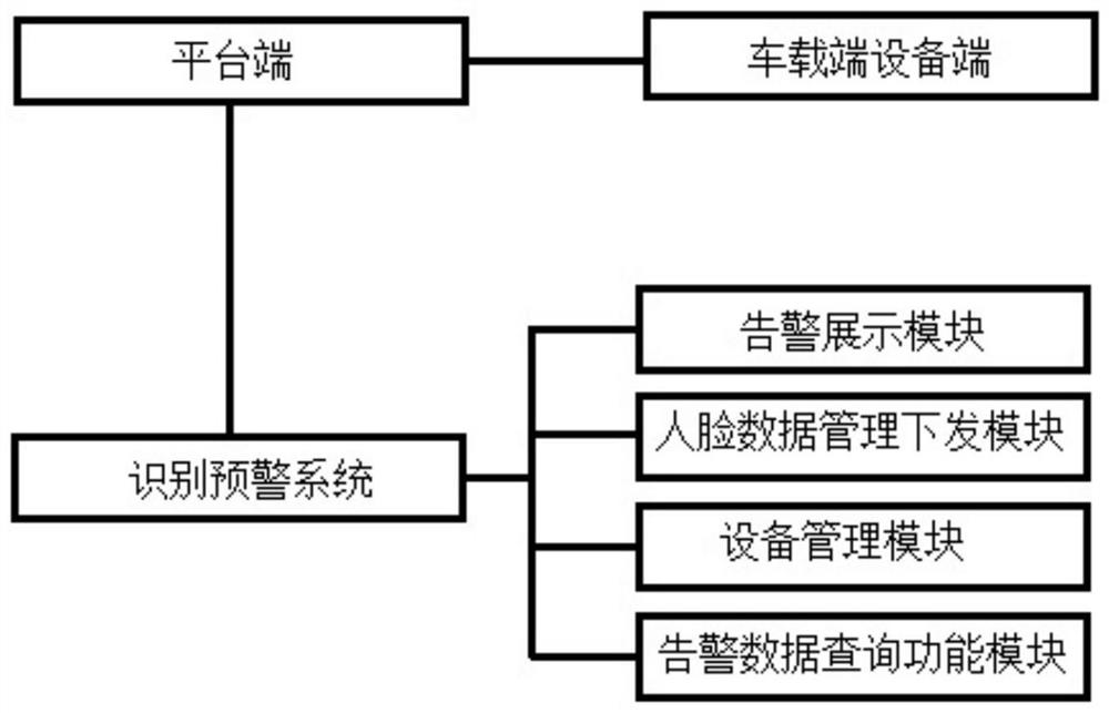 Active image recognition early warning system based on public safety problem, and processing method thereof