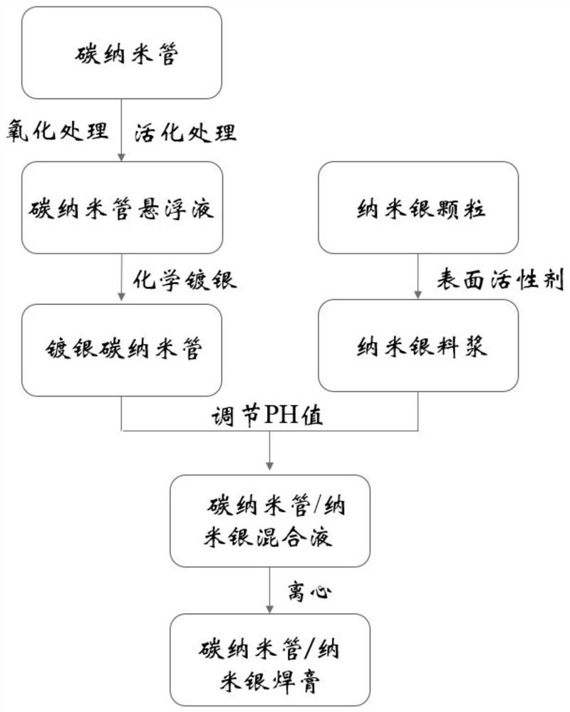 A kind of carbon nanotube/nanometer silver solder paste heat conduction material and preparation method thereof