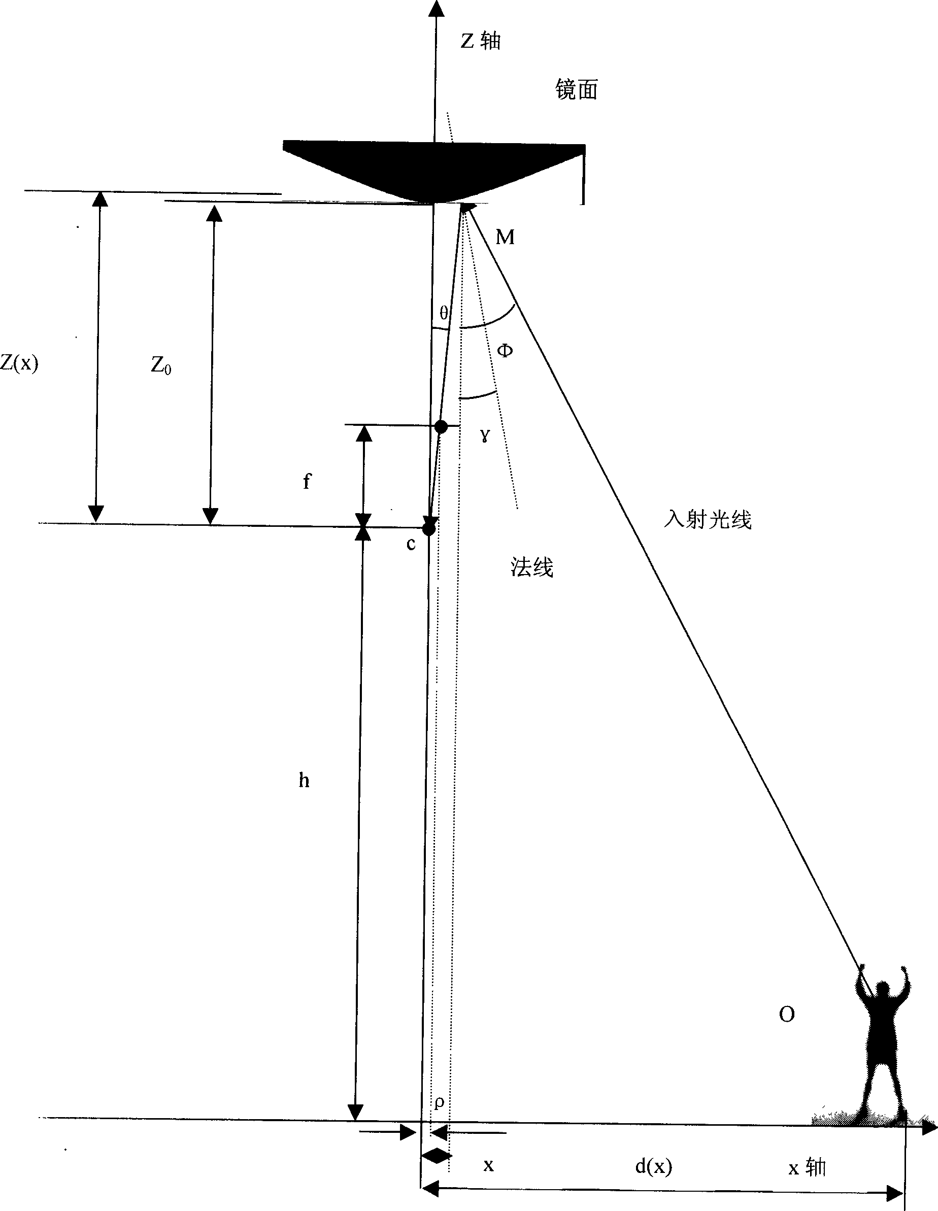 Household safe and security equipment for solitary old person based on omnibearing computer vision