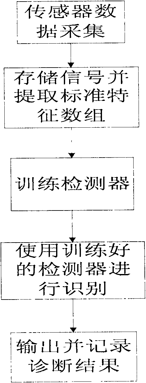 Online state monitoring and fault diagnosis device and method for rotary machine