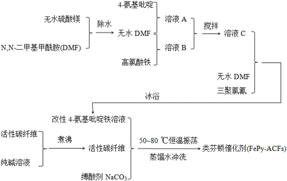 Preparation method of Fenton-like catalyst, as well as product and application of Fenton-like catalyst