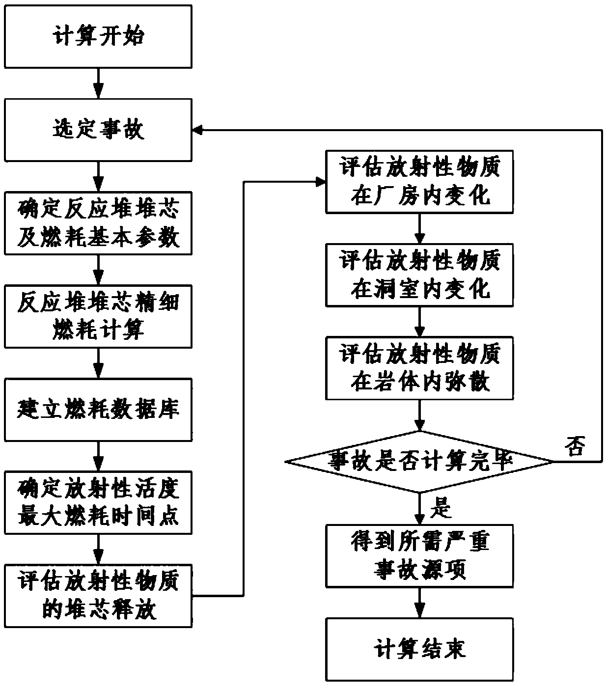 An Accurate Evaluation Method for Airborne Radioactive Source Items in Severe Accidents of Underground Nuclear Power Plants