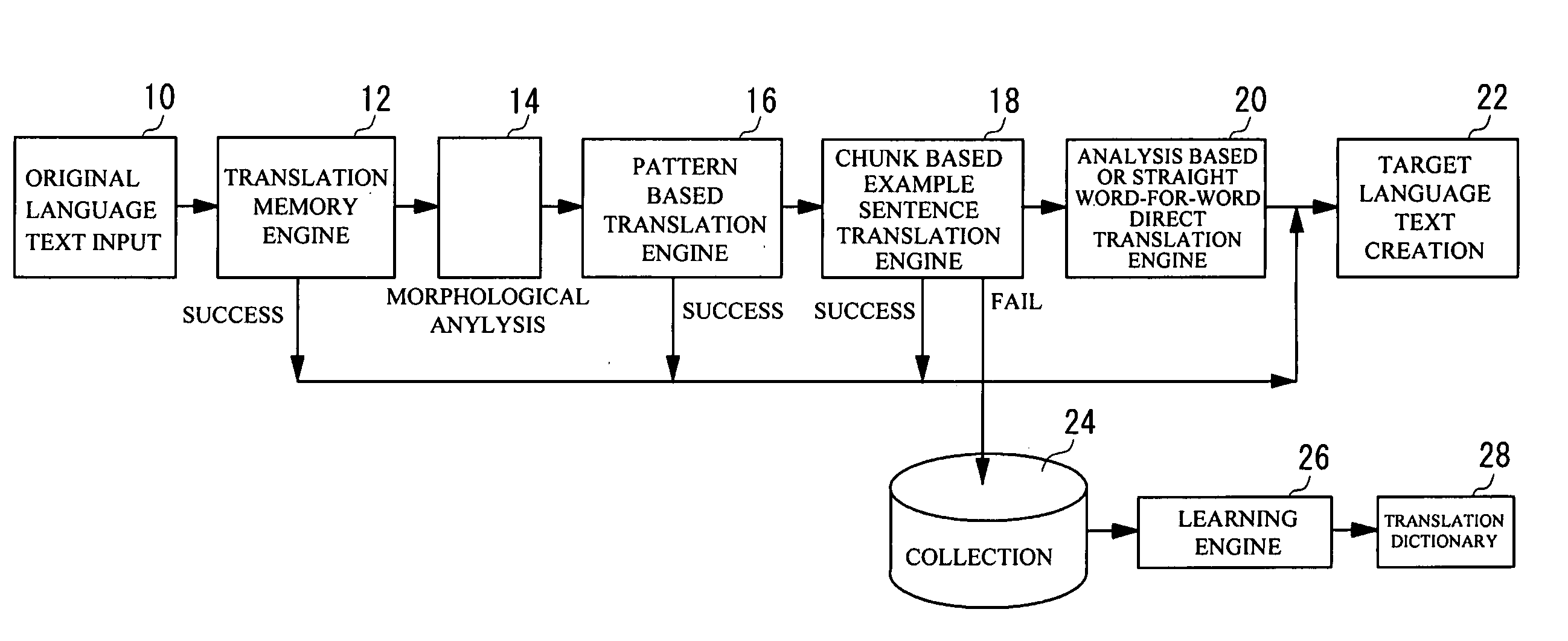 Multilingual translation memory, translation method, and translation program