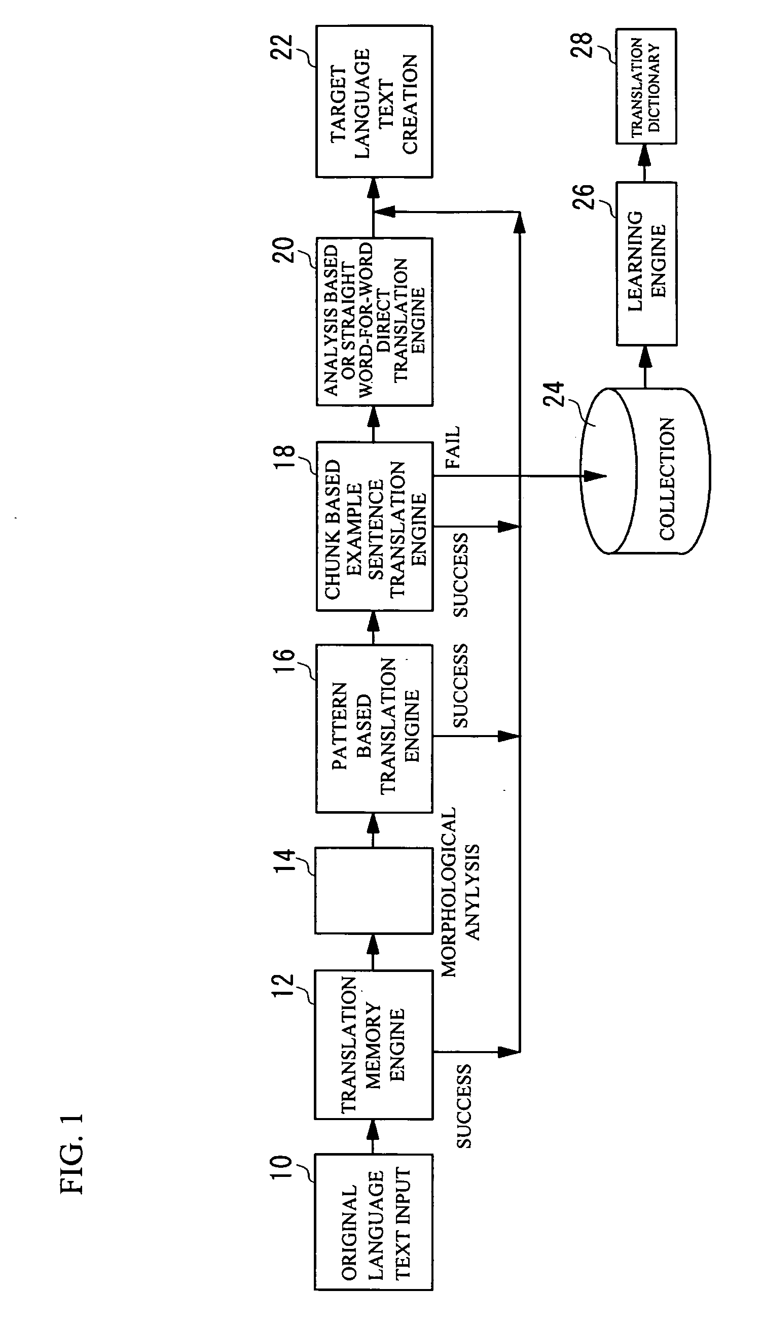 Multilingual translation memory, translation method, and translation program