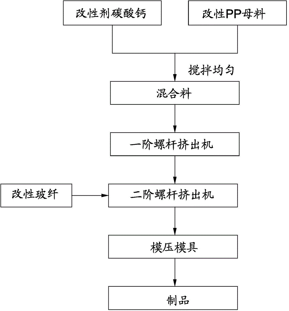 LFT-D (Long-Fiber Reinforce Thermoplastic Direct) forming method of building template filled with calcium carbonate