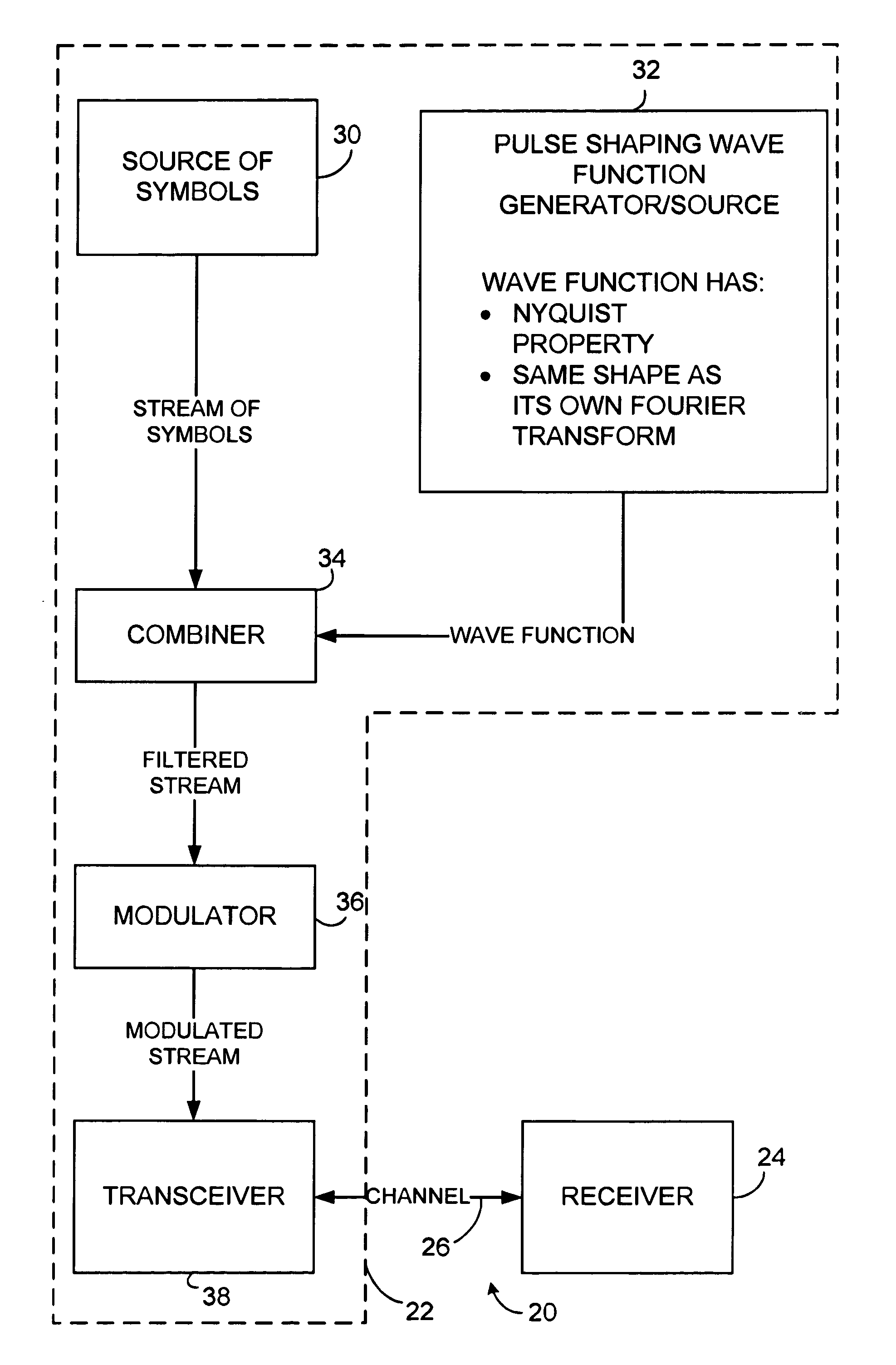 Method and apparatus for communicating with root-nyquist, self-transform pulse shapes