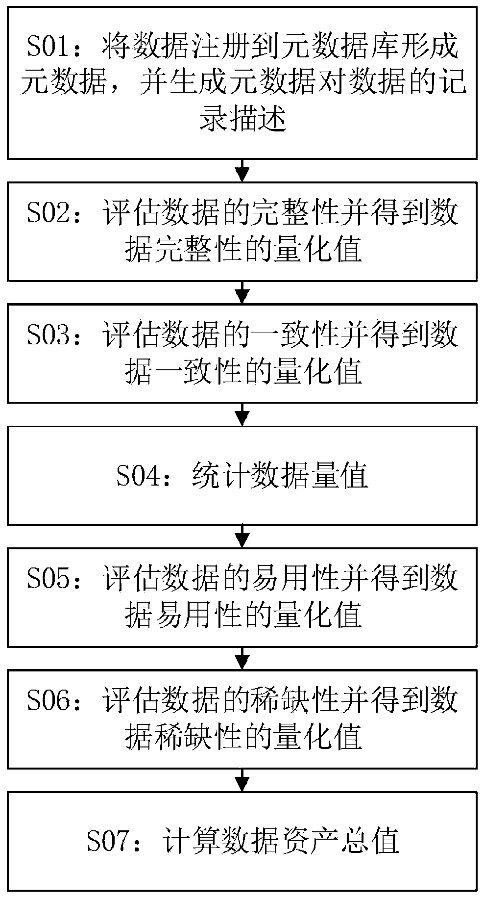 Metadata-based service data asset pricing method