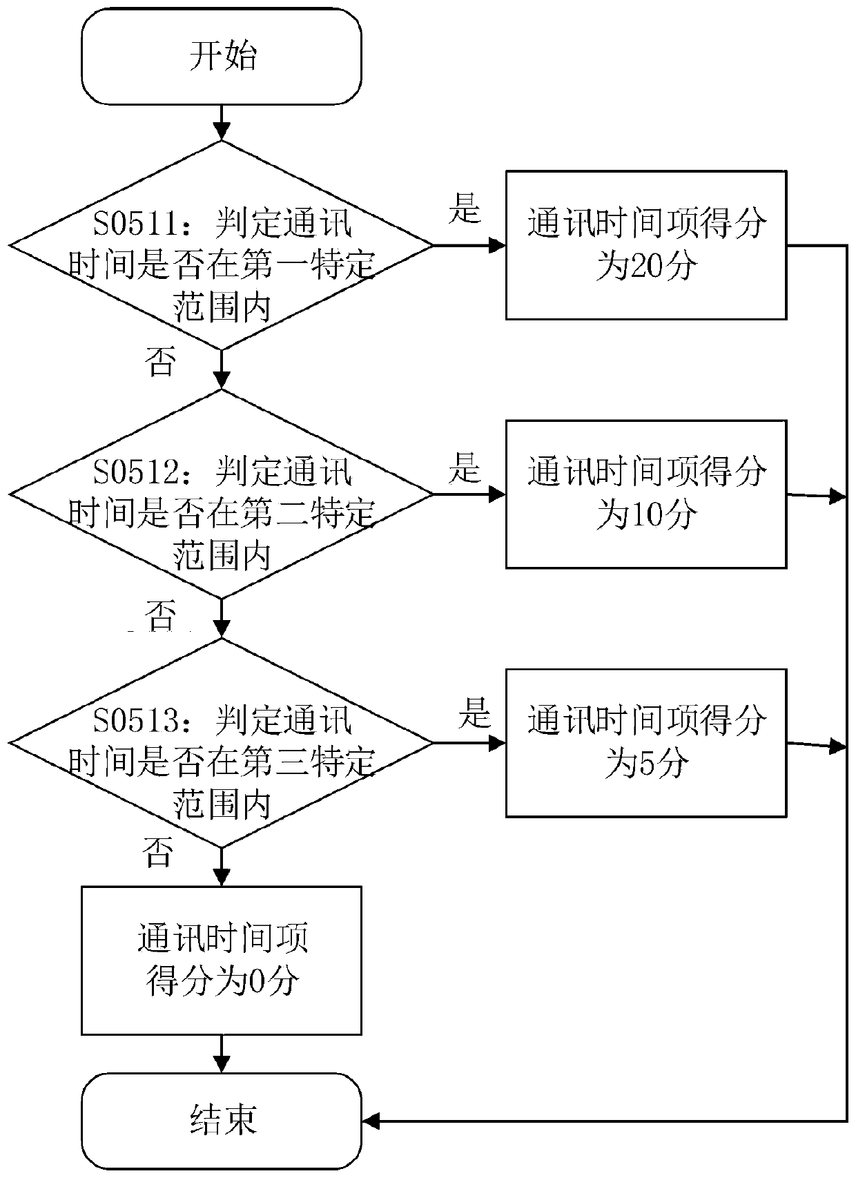 Metadata-based service data asset pricing method