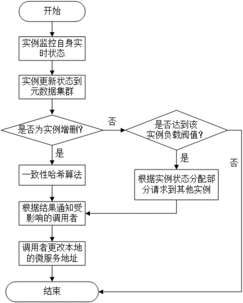 SaaS application construction method based on microservice architecture