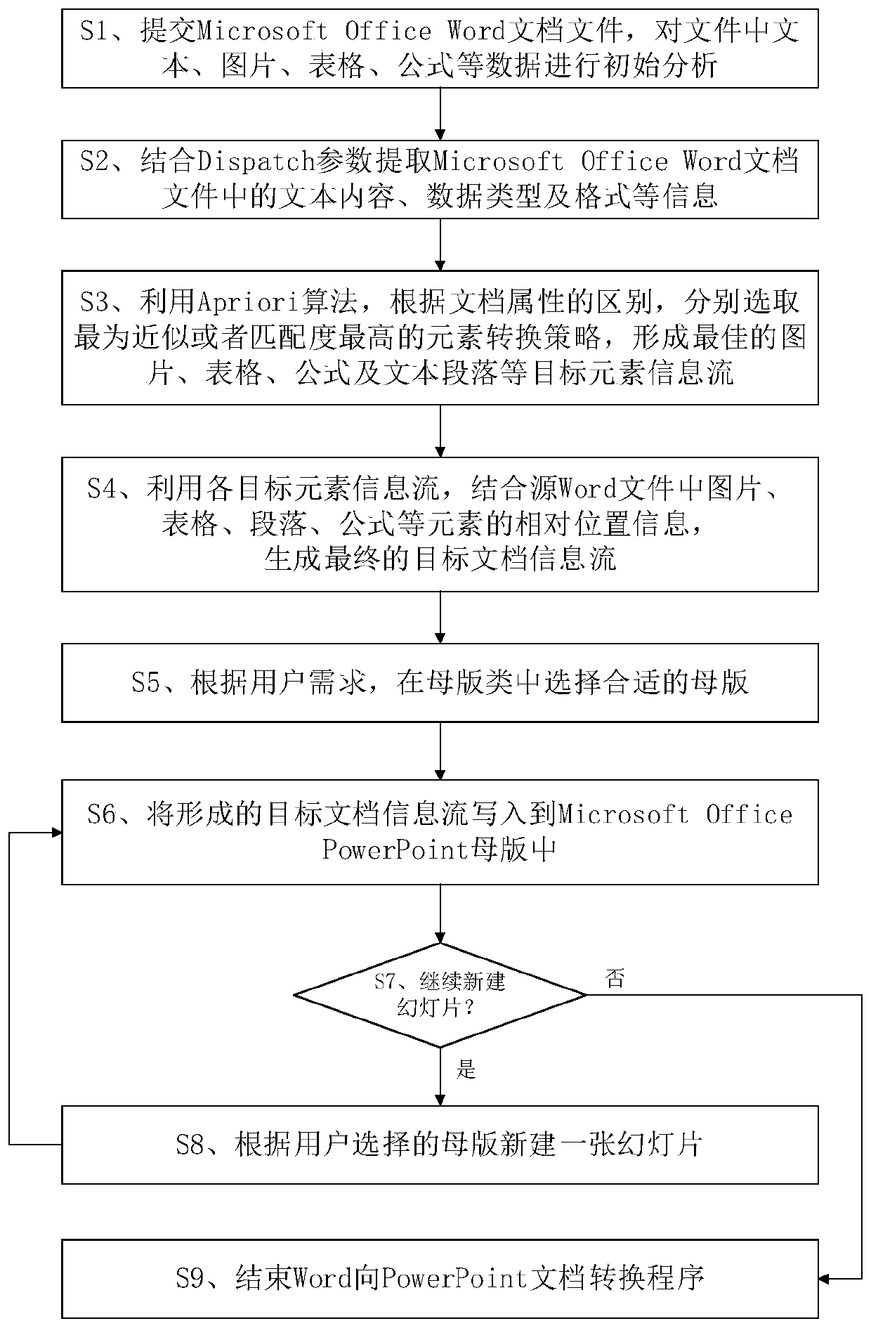 Method and system for converting Word document into PowerPoint document