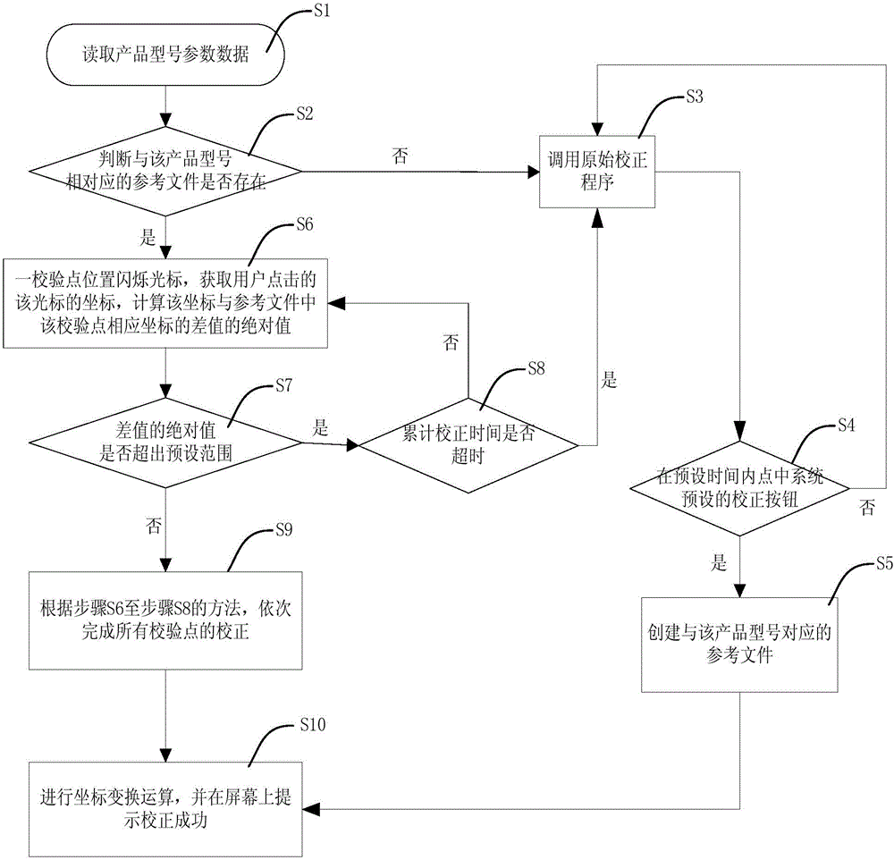 A method for automatic error correction and correction of resistive touch screen