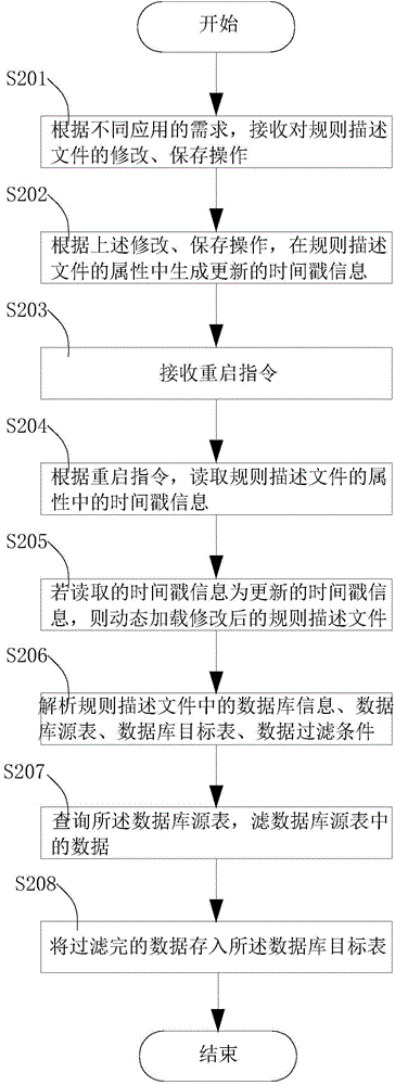 Data exchange method and data exchange intermediate device