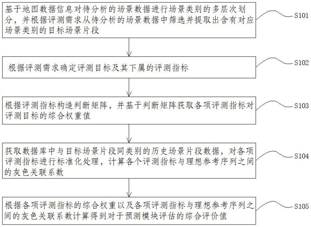 Evaluation method and device for automatic driving prediction module