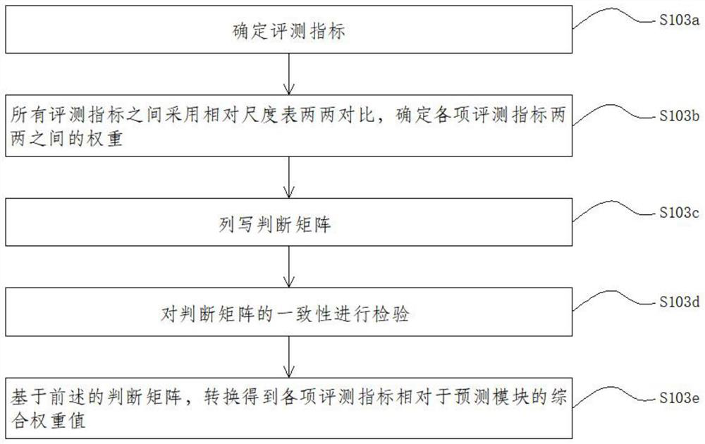 Evaluation method and device for automatic driving prediction module