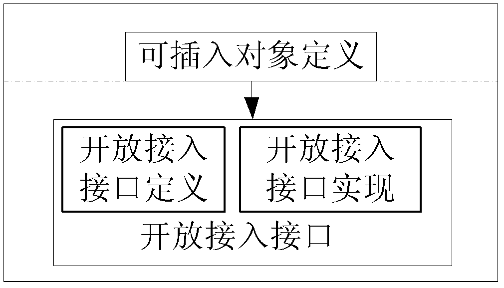 Component-based open architecture model implementation method