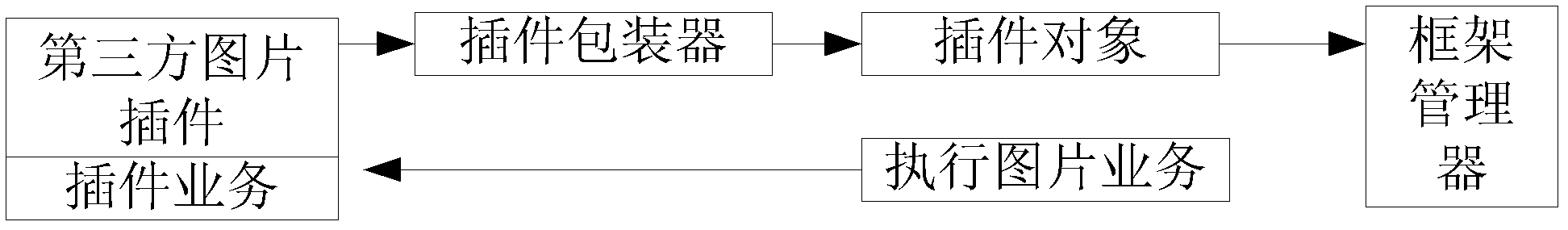 Component-based open architecture model implementation method