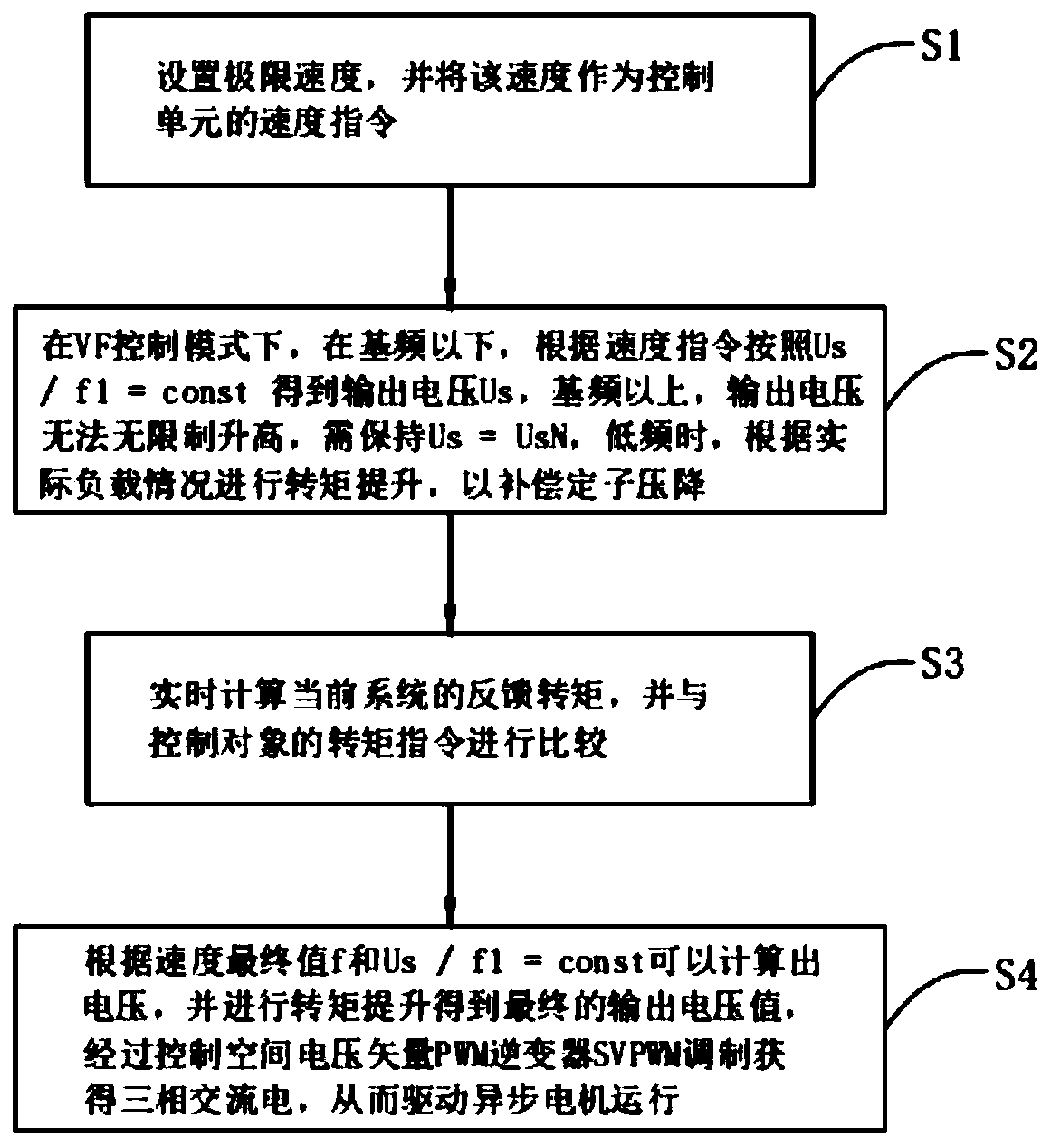 Flexible VF control method for asynchronous motor