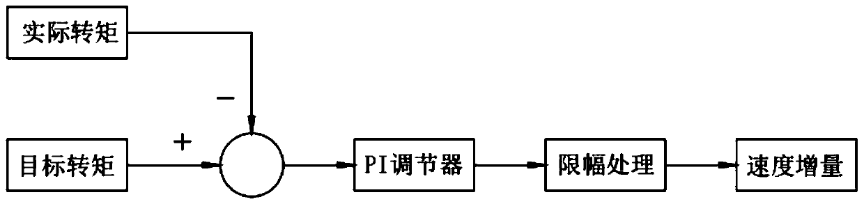 Flexible VF control method for asynchronous motor