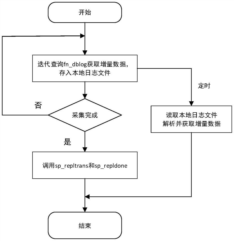 Incremental data synchronization method, device and equipment and readable storage medium