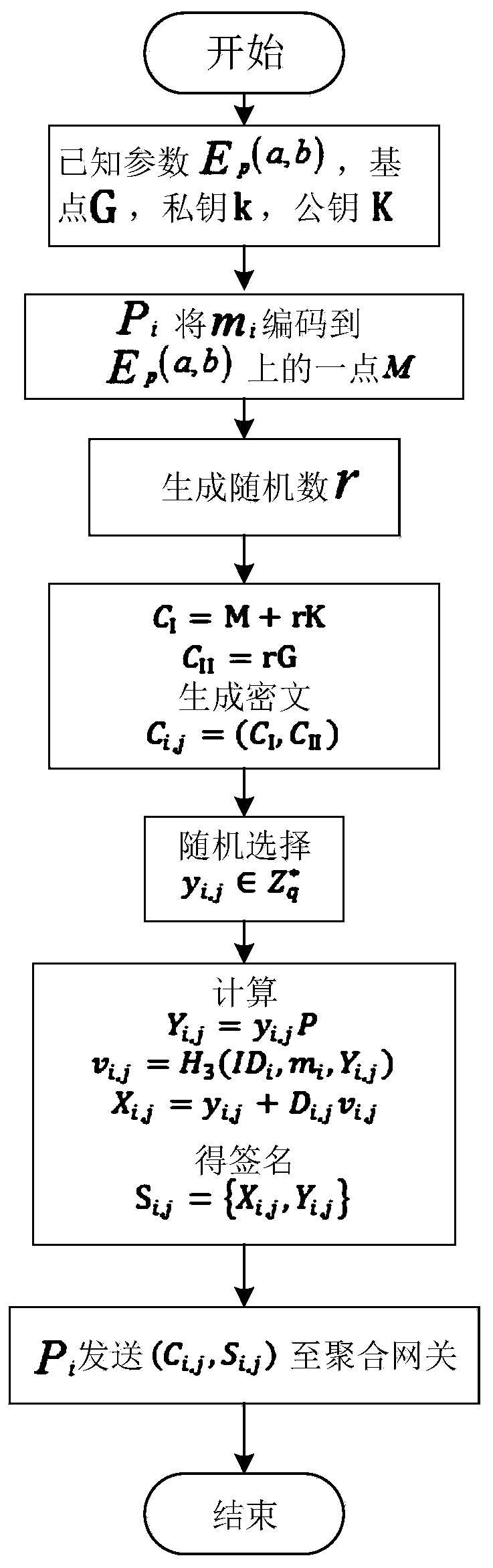 Intelligent power grid data aggregation and encryption method with forward security