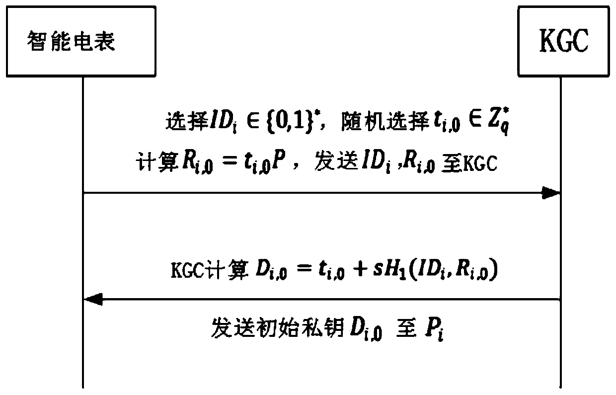 Intelligent power grid data aggregation and encryption method with forward security