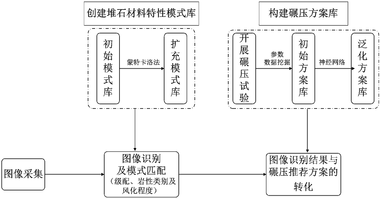 A method for adjusting a rockfill rolling scheme based on the technology of particle grading and visual identification of material composition