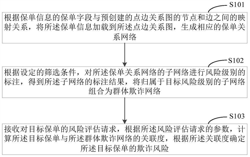 Group fraud identification method and system