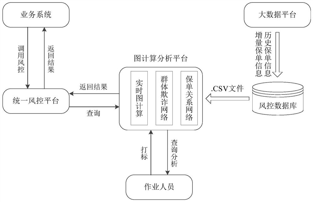 Group fraud identification method and system