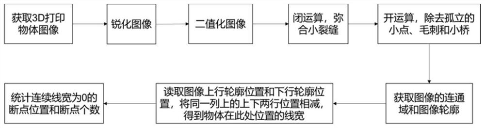 3D printing fault detection method based on edge detection and morphological image processing