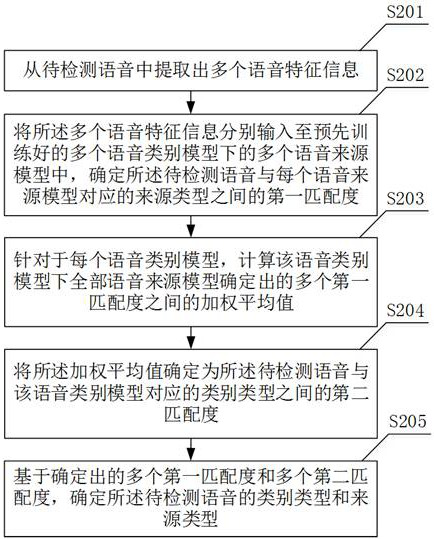 Voice detection method and device, electronic equipment and storage medium