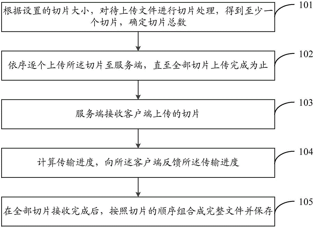 File upload method and system